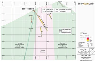 Figure 8: Cross section of DDRCCC-23-049 (CNW Group/Sitka Gold Corp.)