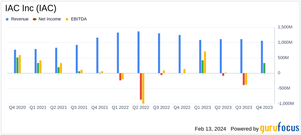 IAC Inc (IAC) Q4 Earnings: Operating Loss Narrows, Adjusted EBITDA Climbs