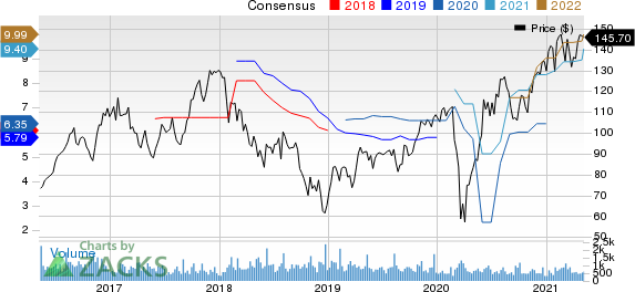 LCI Industries Price and Consensus