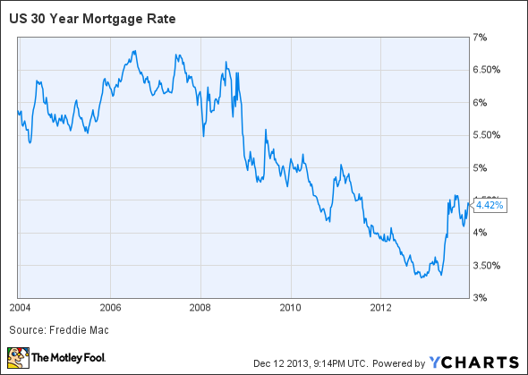 US 30 Year Mortgage Rate Chart