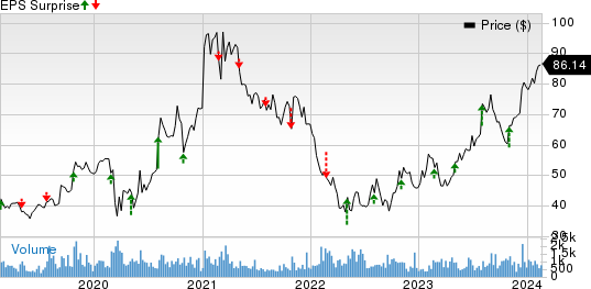 Gibraltar Industries, Inc. Price and EPS Surprise