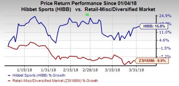 Hibbett Sports (HIBB) remains well positioned to gain from the growth of omni-channel capabilities, improved Rewards members, and small market strategy and inventory management initiatives.