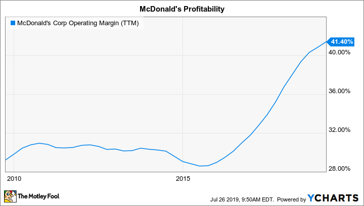 MCD Operating Margin (TTM) Chart