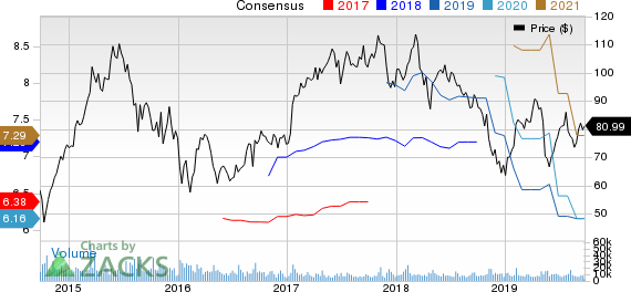 Skyworks Solutions, Inc. Price and Consensus