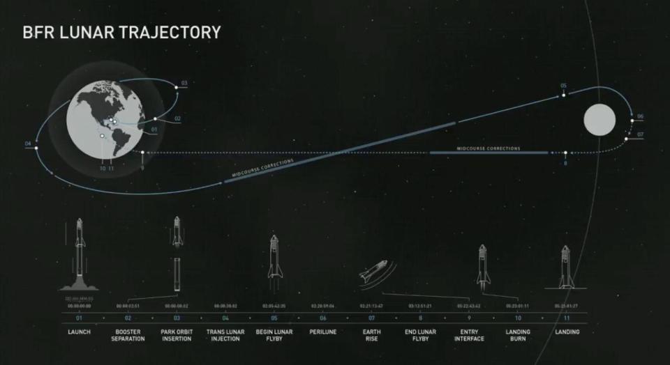 Musk released the proposed trajectory of the first lunar SpaceX flight with a paying customer, which could take place as early as 2023. (Photo: SpaceX/YouTube)