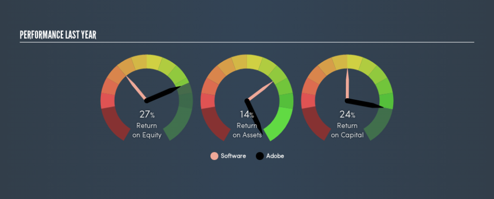 NasdaqGS:ADBE Past Revenue and Net Income, July 4th 2019