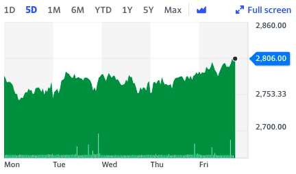 The stock has been gaining following news of the acquisition, but has seen session lows for the month. 