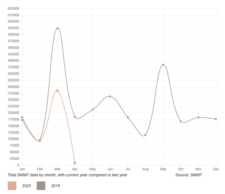 <span class="caption">2020 vs 2019 sales (March is normally a big month as new new plates are released).</span> <span class="attribution"><a class="link " href="https://www.am-online.com/data/manufacturer-insight" rel="nofollow noopener" target="_blank" data-ylk="slk:SMMT;elm:context_link;itc:0;sec:content-canvas">SMMT</a></span>