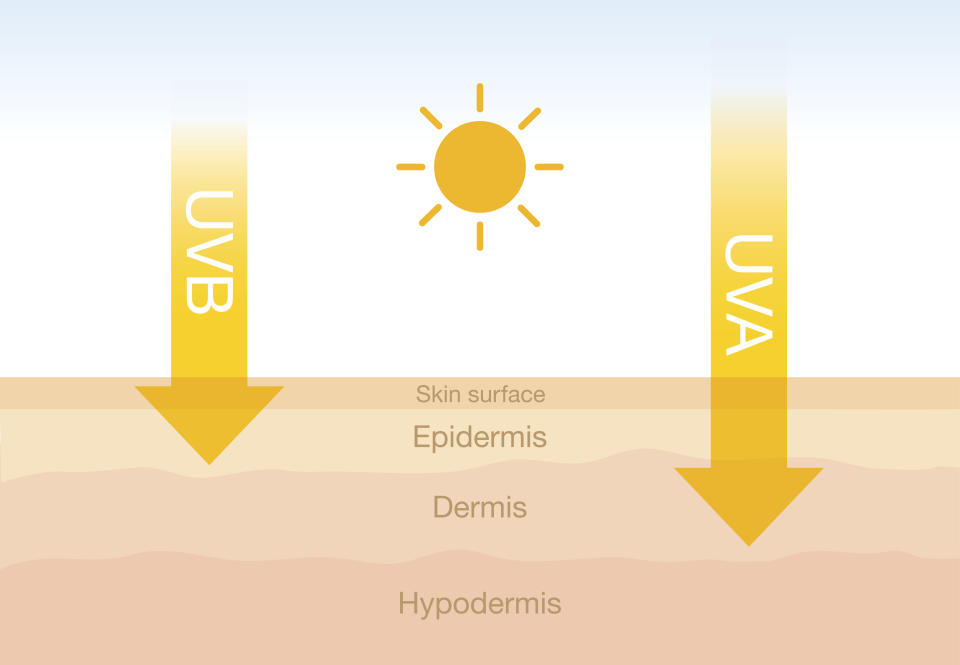 Las radiaciones solares UVA y UVB penetran la piel causando envejecimiento prematuro e incluso enfermedades como cáncer. (Getty Creative)