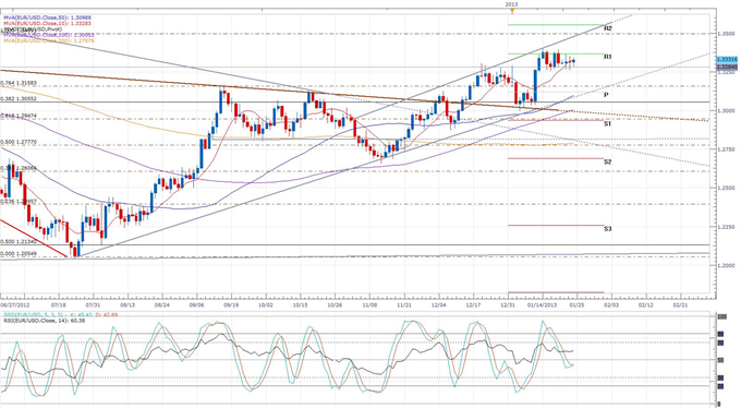 Euro_Rises_on_a_Slowing_Decline_in_Composite_Output_body_eurusd_daily_chart.png, Forex News: Euro Rises on a Slowing Decline in Composite Output