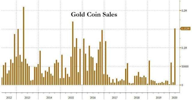 金幣銷售數據(圖表取自Zero Hedge)