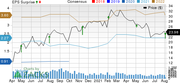 Meritor, Inc. Price, Consensus and EPS Surprise