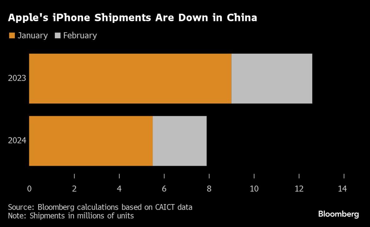 Apple’s iPhone Shipments Drop 10% as Android Rivals Rise