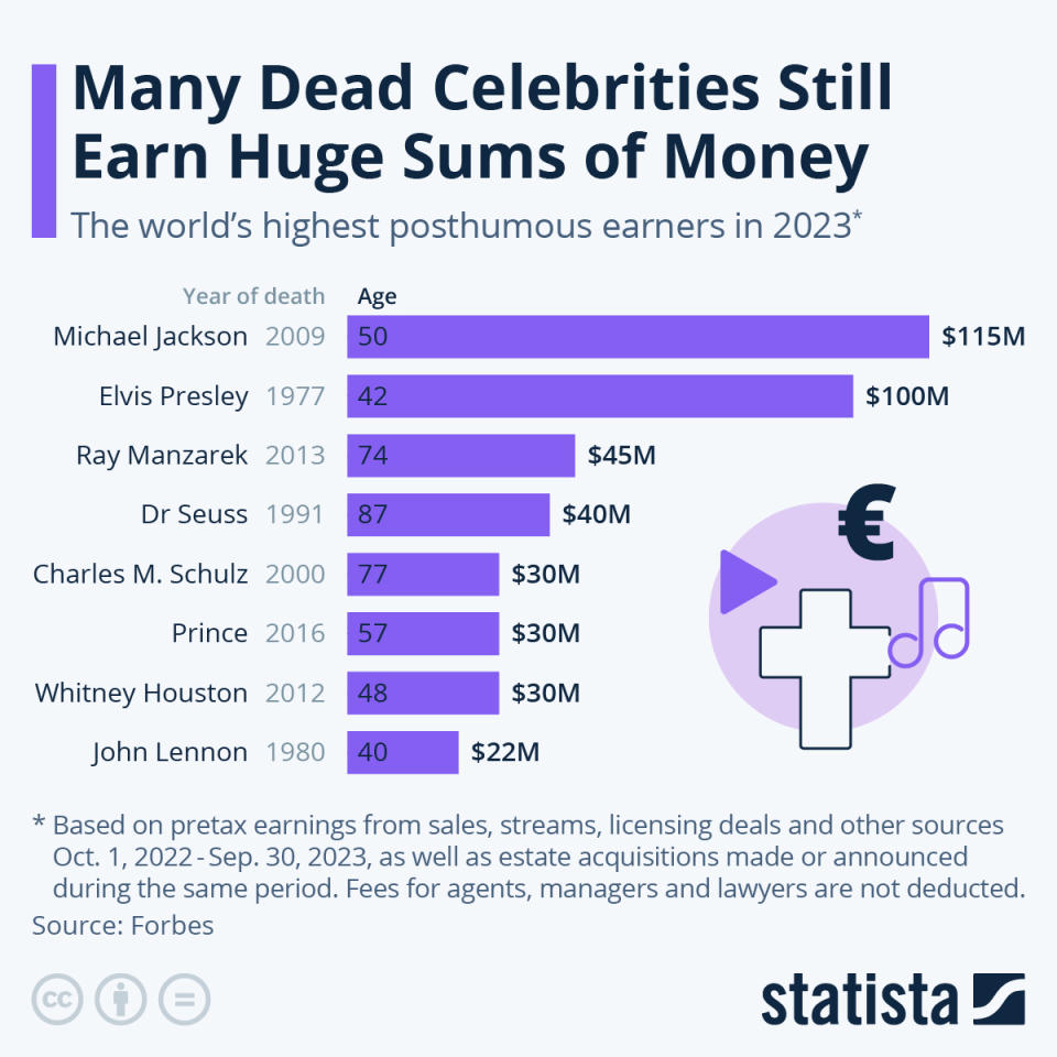 Statista has revealed the eight highest-earning dead celebrities (Statista)