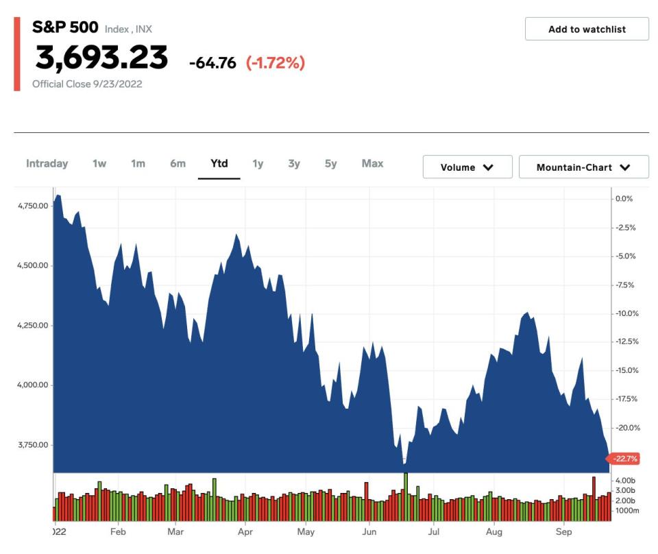 S&P 500 stock market news