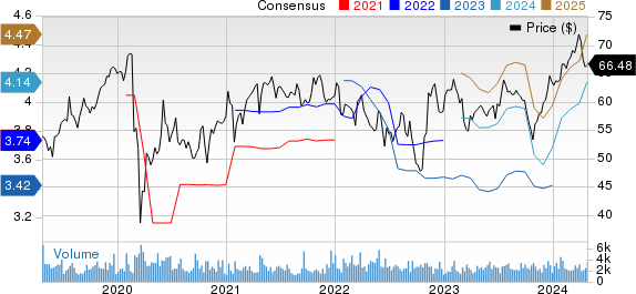 SEI Investments Company Price and Consensus