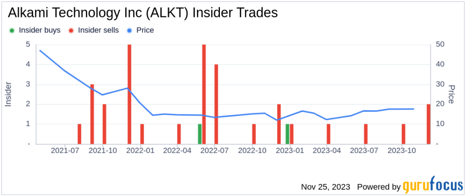 Insider Sell: CFO W Hill Sells 25,000 Shares of Alkami Technology Inc (ALKT)