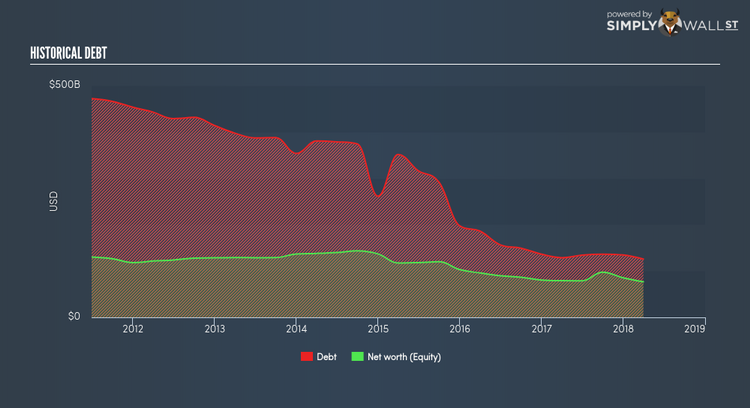 NYSE:GE Historical Debt Jun 17th 18