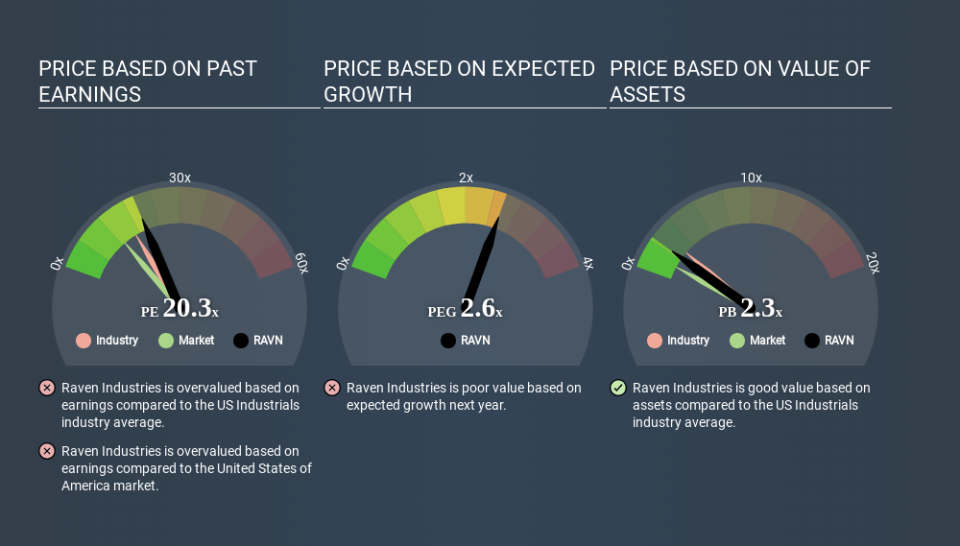 NasdaqGS:RAVN Price Estimation Relative to Market April 2nd 2020