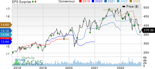 Roper Technologies, Inc. Price, Consensus and EPS Surprise