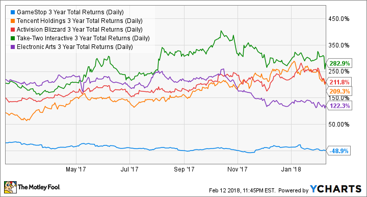 GME 3 Year Total Returns (Daily) Chart