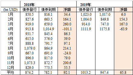 每月美國債券部發債與債券到期情況 資料來源:U.S. Department of the Treasury. 製表Cnyes.