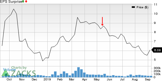 Aurora Cannabis Inc. Price and EPS Surprise