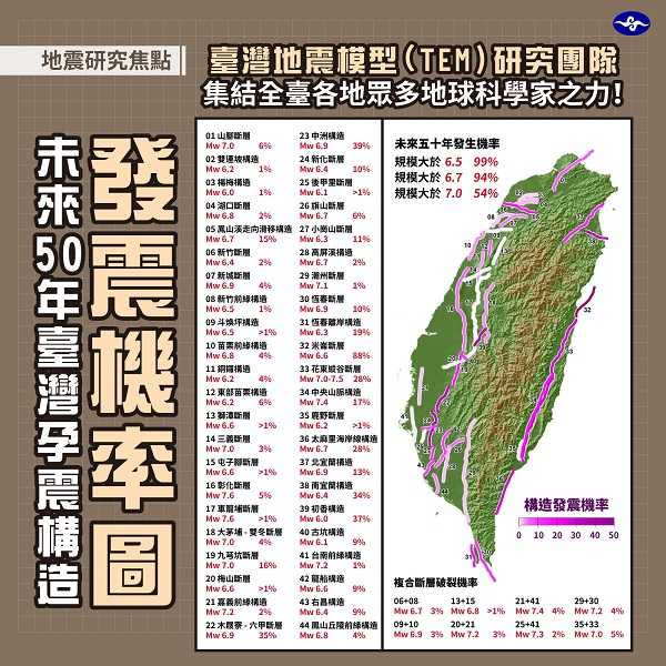 科學家整理全台各地斷層「發震機率」。（圖／翻攝自報地震-中央氣象局臉書）