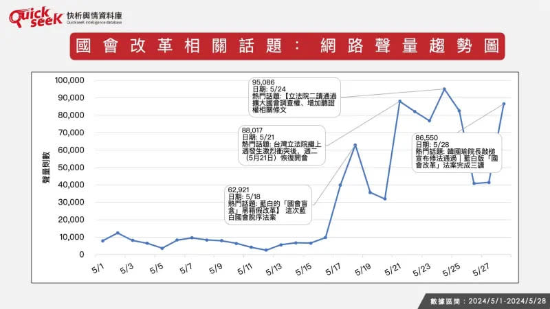 ▲國會改革相關話題：網路聲量趨勢圖。（圖／QuickseeK提供）