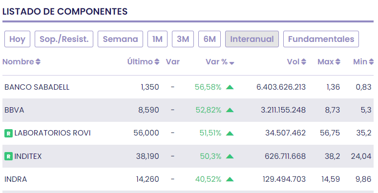 El 80% de las acciones del Ibex 35 ganan un 17% de media en el último año