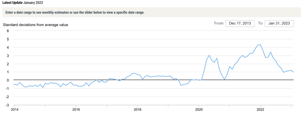 (Source: <a data-i13n="cpos:1;pos:1" href="https://www.newyorkfed.org/research/policy/gscpi#/interactive" rel="nofollow noopener" target="_blank" data-ylk="slk:NY Fed;cpos:1;pos:1" class="link ">NY Fed</a>)