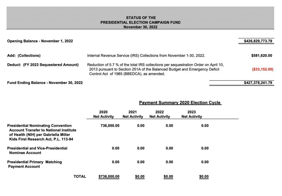 Presidential Election Campaign Fund accounting