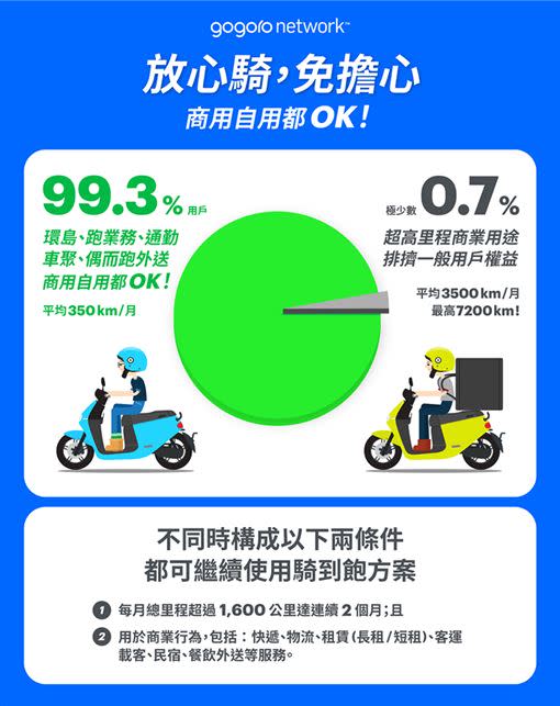 Gogoro Network表示，「騎到飽」方案商業、自用都可以。（圖／翻攝自Gogoro Taiwan臉書）