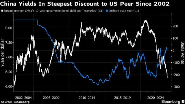 Yuan Traders Fret Over Widest China-US Yield Gap Since 2002