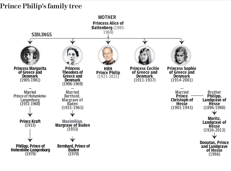 Prince Philip's family tree