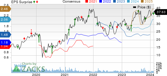 Summit Materials, Inc. Price, Consensus and EPS Surprise