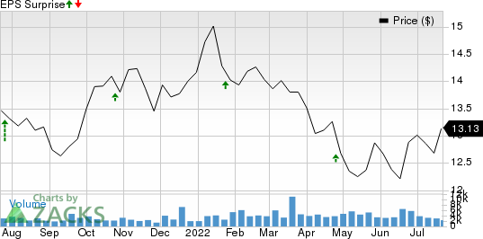 Northwest Bancshares, Inc. Price and EPS Surprise