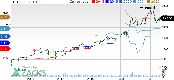 Masimo Corporation Price, Consensus and EPS Surprise