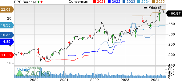 Berkshire Hathaway Inc. Price, Consensus and EPS Surprise