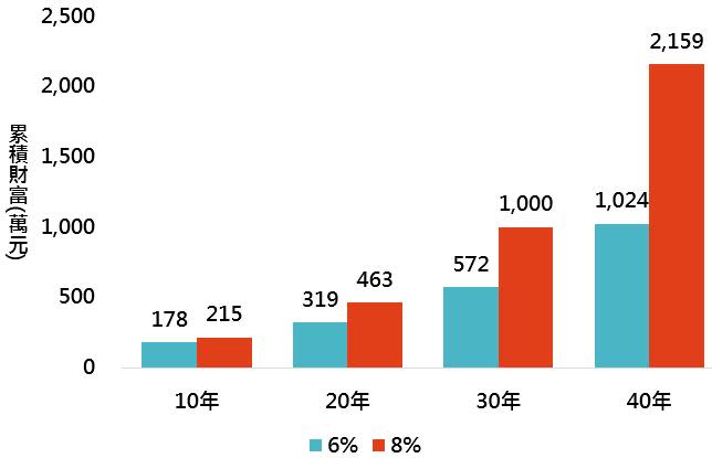 資料來源：「鉅亨買基金」整理，假設單筆申購金額100萬元。此資料僅為歷史數據模擬回測，不為未來投資獲利之保證，在不同指數走勢、比重與期間下，可能得到不同數據結果。