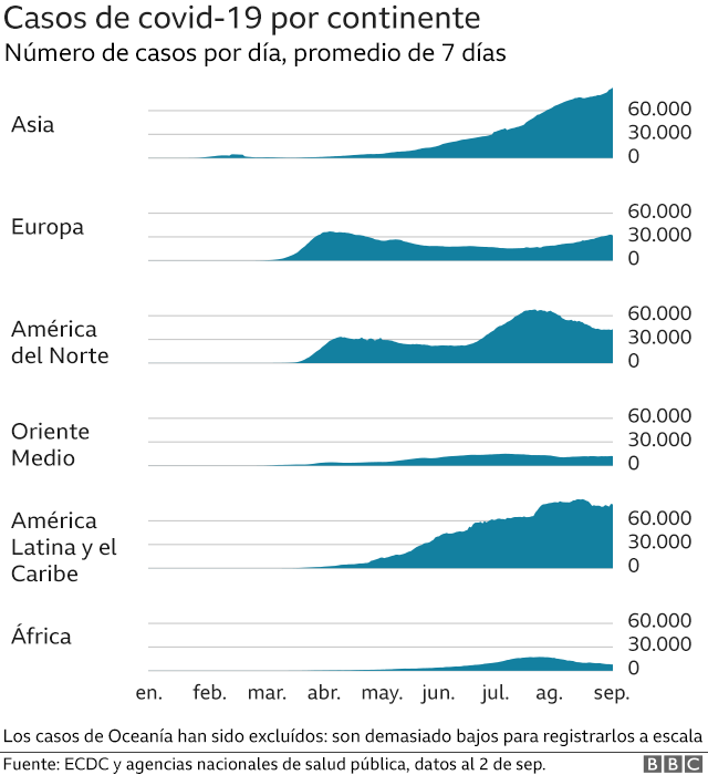 Gráfico de casos de covid-19.