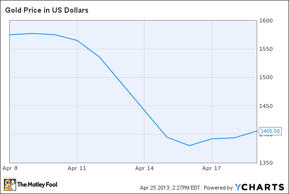 Gold Price in US Dollars Chart
