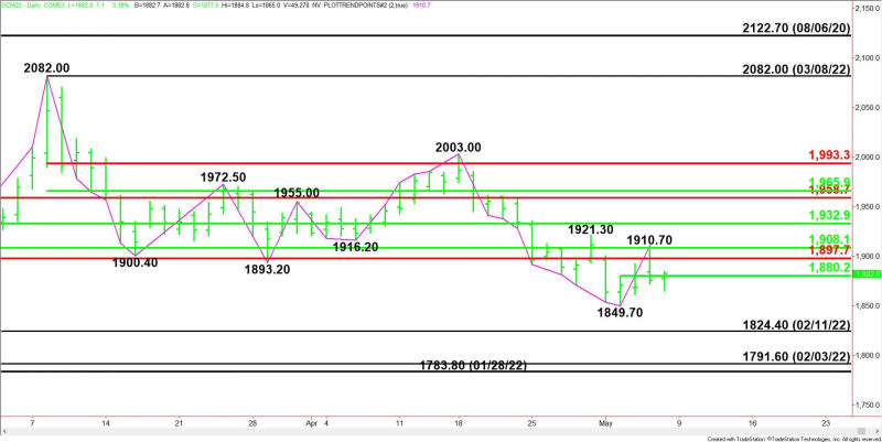 Oro en Comex de junio, gráfico diario