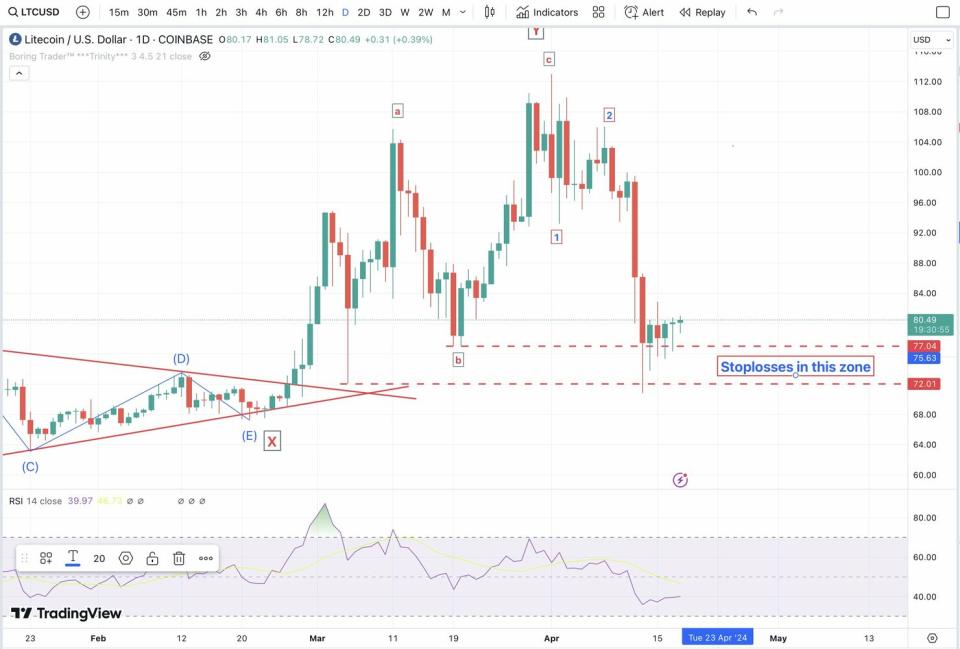 ¿Litecoin se embarcará hacia los 250/300 dólares?