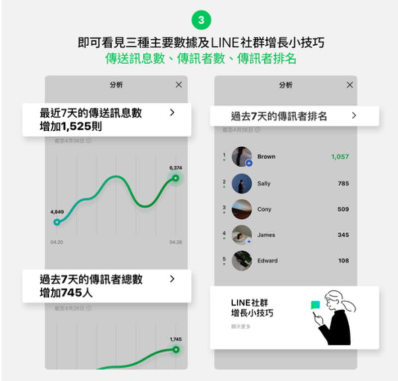▲ LINE分析功能方便管理者輕鬆掌握社群樣貌。(圖／翻攝官方Blog )