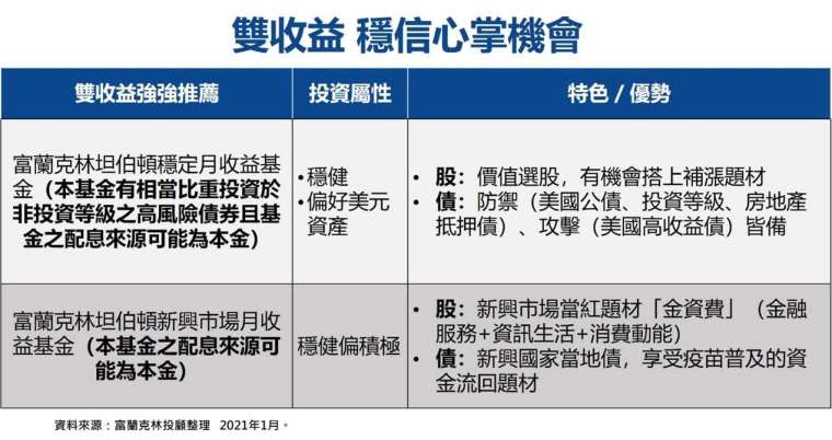 註1：資料來源：理柏資訊，依照理柏環球分類，報酬率以台幣計價統計至2020/10/31，基金過去績效不代表未來績效之保證。註2：資料來源：彭博資訊，以美股工業道瓊指數為例，富蘭克林證券投顧計算。統計過去40年截至2020/11/30，美元計價，投資人無法直接投資指數。以上統計並不代表或推薦集團旗下的任一基金。