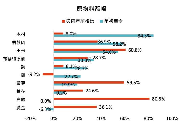 資料來源：Bloomberg，「鉅亨買基金」整理，以美元計算至2021/5/5。此資料僅為歷史數據模擬回測，不為未來投資獲利之保證，在不同指數走勢、比重與期間下，可能得到不同數據結果。