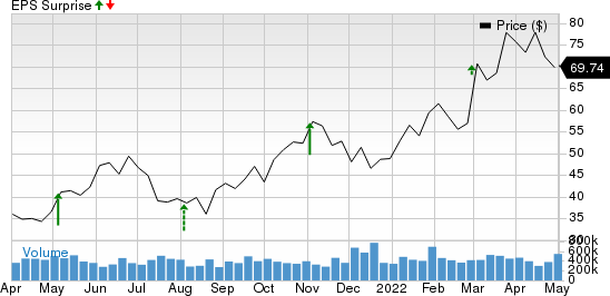 PDC Energy, Inc. Price and EPS Surprise