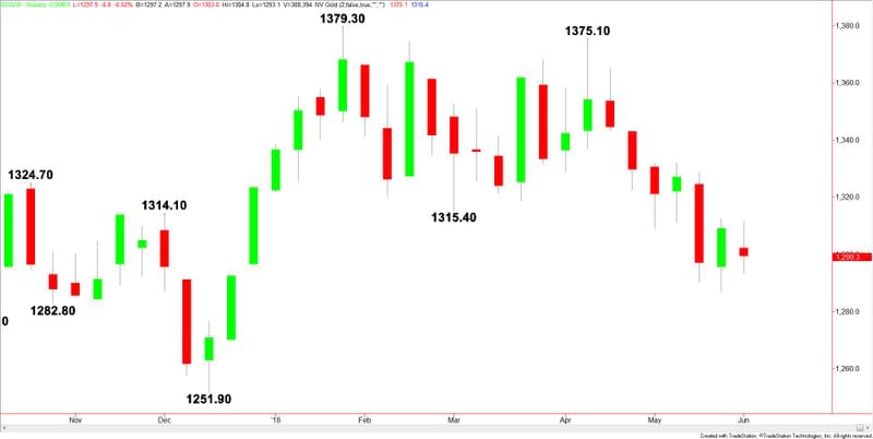 Comex Gold