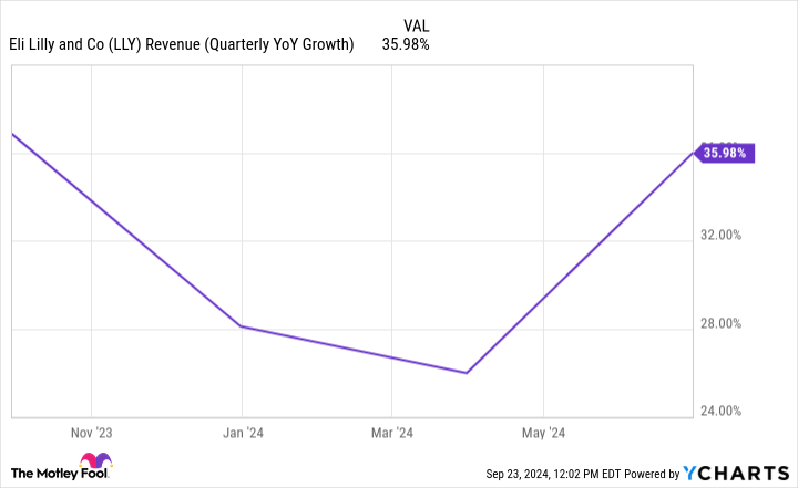 LLY Revenue (Quarterly YoY Growth) Chart